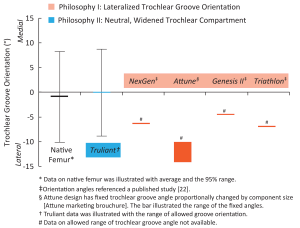 Figure 5. Trochlear groove orientation in the native femur, compared to five modern femoral implant designs.