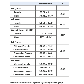 Table 1. Significant differences found between genders and ethnicities.