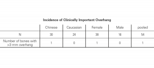 Table 1. Incidence of clinically important overhang (> 3 mm) in the data set. Only one femur had clinically important overhang with an overhang amount of just 0.1 mm above the clinically important overhang threshold.