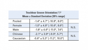 Table 1. A summary of native trochlear groove orientation. *Negative values indicate that the trochlear groove was tilted laterally in distal to proximal direction (illustrated in Figure 3).