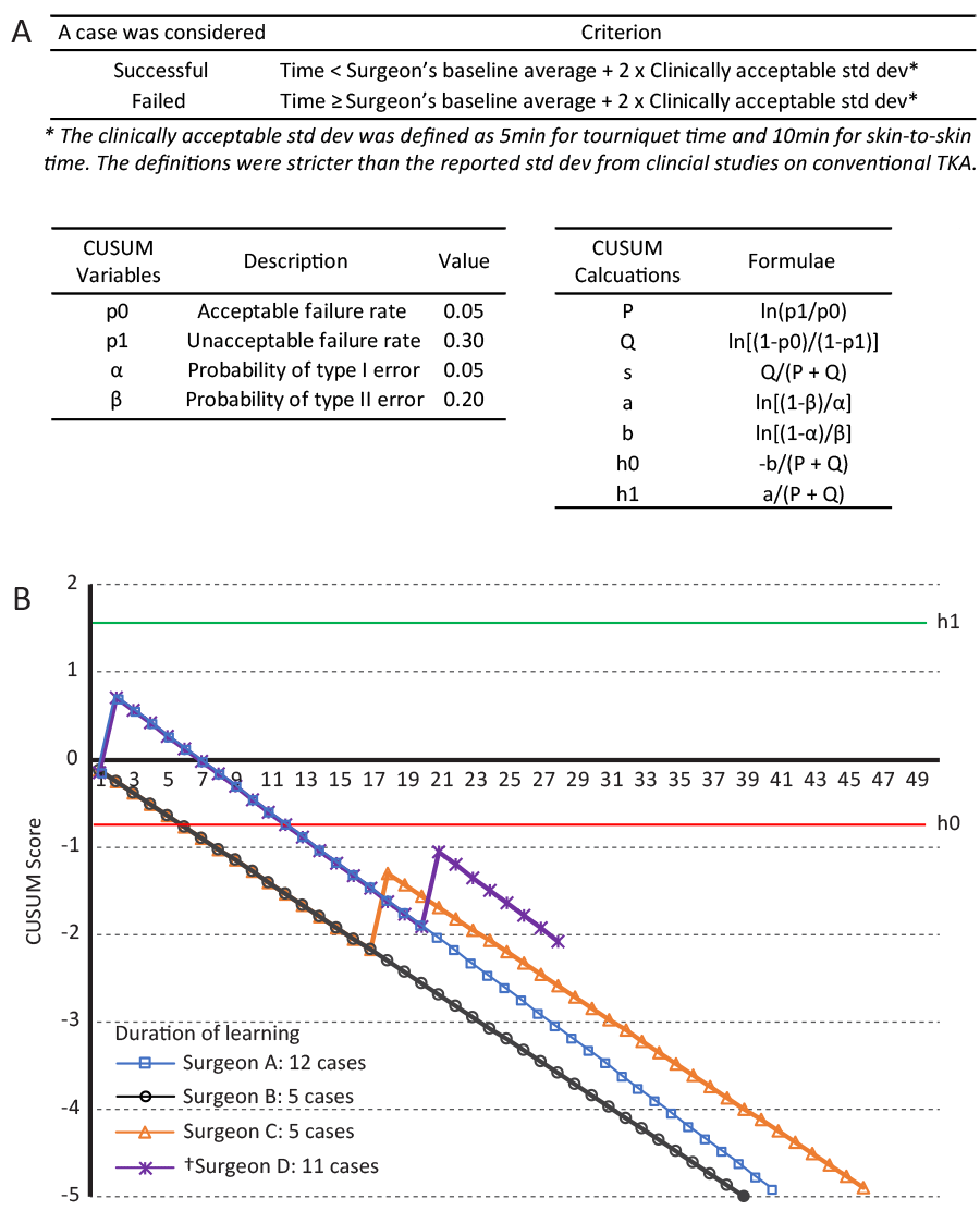 Figure 1. A) CUSUM parameters used for the analysis. B) CUSUM chart for the learning curves from individual surgeon, marked with his/her duration of learning (#cases). †Surgeon D started to incorporate a new navigation technology from cases #29. Those cases were therefore excluded from the anlaysis. Cases #19-#28 were then used to calculate surgical time after learning instead of #41-#50.