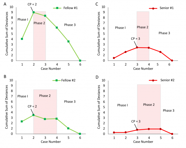 Figure 1. Graphs on the CUSUM deviance charts for A) senior surgeon #1, B) senior surgeon #2, C) fellow surgeon #1, and D) fellow surgeon #2. The fellow surgeons exhibited a steeper learning curve compared to the senior surgeons. The graph was plotted according to the chronological case numbers.