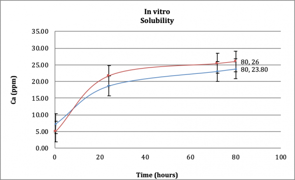 Figure 2. In Vitro Solubility Testing: DB-CSD (Blue) and Predicate (Red)