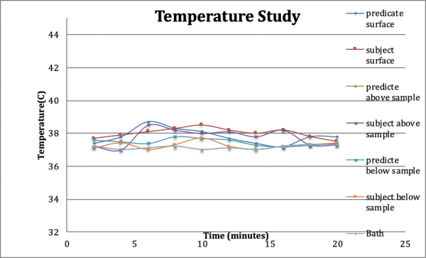Figure 5. Setting reaction temperature change for (a) DB CSD and (b) Stimulan after immersion in PBS at 37° C